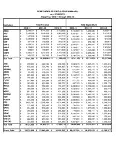 REMEDIATION REPORT (3-YEAR SUMMARY) ALL STUDENTS Fiscal Year[removed]through[removed]Total Revenue