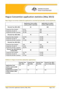 Hague Convention application statistics (May 2015)