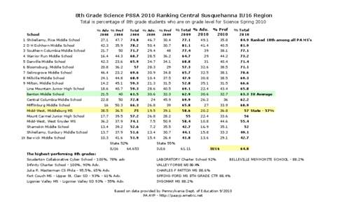 8th Grade Science PSSA 2010 Ranking Central Susquehanna IU16 Region Total is percentage of 8th grade students who are on grade level for Science Spring 2010 School