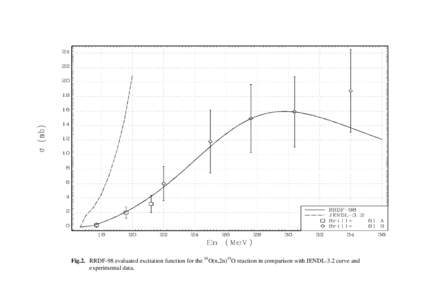 Fig.2. RRDF-98 evaluated excitation function for the 16O(n,2n)15O reaction in comparison with JENDL-3.2 curve and experimental data. 