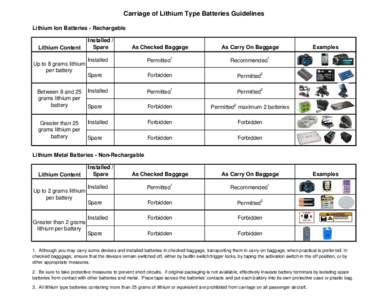Carriage of Lithium Type Batteries Guidelines Lithium Ion Batteries - Rechargable Installed / Spare  As Checked Baggage
