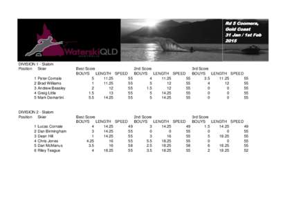 Rd 5 Coomera, Gold Coast 31 Jan / 1st FebDIVISION 1 - Slalom