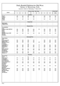 Daily Rainfall Bulletin for Mid West Bureau of Meteorology, Perth Issued at 2.53am on Wednesday, 11 March[removed]hours to 9am - last 7 days Station