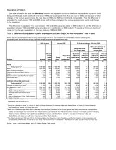 Description of Table 4. This table shows for the state the difference between the population by race in 1990 and the population by race in[removed]Because individuals could report only one race in 1990 and could report mor