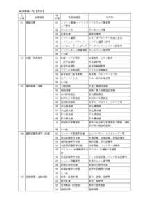 申請業種一覧【委託】 大 分類 01  02