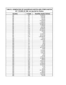 TABLE 2: GENERATION OF HAZARDOUS WASTES AND OTHER WASTES BY Y-CODES INas reported by Parties) Country AD BE BE