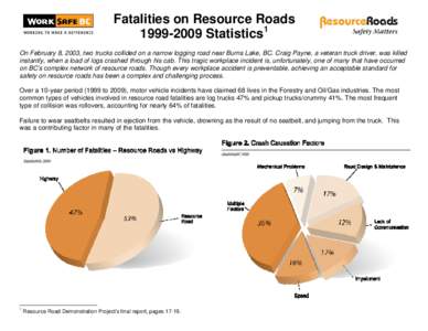 Fatalities on Resource Roads[removed]Statistics1 On February 8, 2003, two trucks collided on a narrow logging road near Burns Lake, BC. Craig Payne, a veteran truck driver, was killed instantly, when a load of logs cra