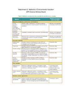 IM[removed]Attachment 2 - Table: Methods of Environmental Valuation (EPA Science Advisory Board)