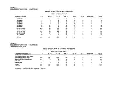 TABLE E[removed]VERMONT ABORTIONS - OCCURRENCE WEEKS OF GESTATION BY AGE OF PATIENT WEEKS OF GESTATION (1) AGE OF PATIENT < 15 YEARS