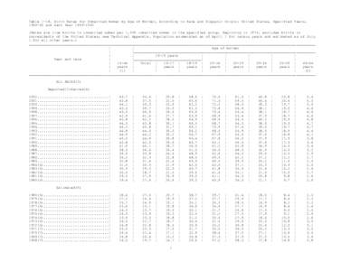 Table[removed]Birth Rates for Unmarried Women by Age of Mother, According to Race and Hispanic Origin: United States, Specified Years, [removed]and Each Year[removed]Rates are live births to unmarried women per 1,000 unm