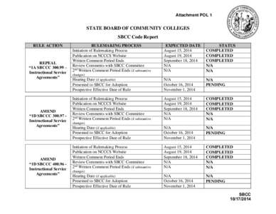 Attachment POL 1  STATE BOARD OF COMMUNITY COLLEGES SBCC Code Report RULE ACTION