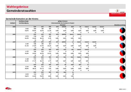 Wahlergebnisse Gemeinderatswahlen Gemeinde Kematen an der Krems