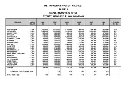 METROPOLITAN PROPERTY MARKET TABLE 7 SMALL INDUSTRIAL SITES SYDNEY, NEWCASTLE, WOLLONGONG SUBURB