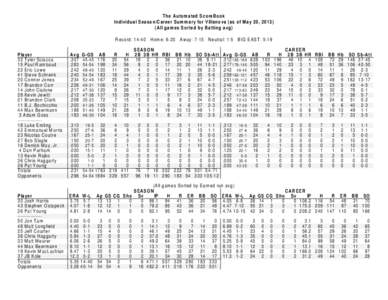 The Automated ScoreBook Individual Season/Career Summary for Villanova (as of May 20, [removed]All games Sorted by Batting avg) Record: 14-40 Home: 6-20 Away: 7-15 Neutral: 1-5 BIG EAST: 5-19  Player