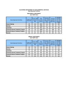 CALIFORNIA DEPARTMENT OF DEVELOPMENTAL SERVICES State-Operated Facilities MECHANICAL RESTRAINTS JULY-SEPT[removed]Total # Of