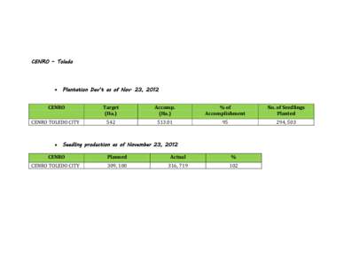 CENRO – Toledo   Plantation Dev’t as of Nov. 23, 2012