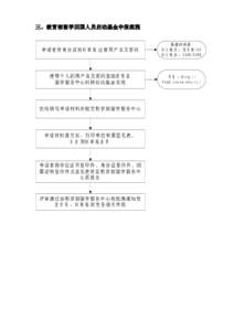 三、教育部留学回国人员启动基金申报流程  申请者持身份证到科 研 院 注册用户名及密码 基础科研部 办 公 地 点 ：逸 夫 楼 1 0 3