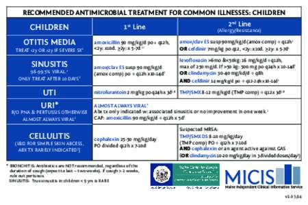 RECOMMENDED ANTIMICROBIAL TREATMENT FOR COMMON ILLNESSES: CHILDREN  CHILDREN OTITIS MEDIA TREAT <2y OR >2y IF SEVERE SX