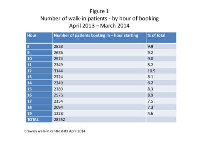 Crawley Health Centre APMS Review