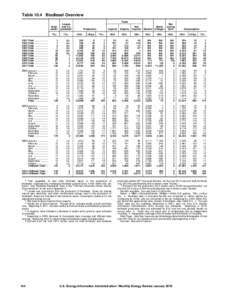 Customary units in the United States / Imperial units / Biodiesel / Biofuels / Liquid fuels / Barrel / Energy Information Administration / British thermal unit / Measurement / Sustainability / Energy