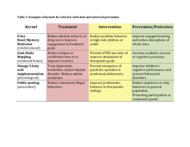 Table	
  2:	
  Examples	
  of	
  kernels	
  for	
  selected,	
  indicated	
  and	
  universal	
  prevention	
    Kernel	
   Treatment	
  