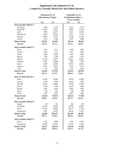 Supplement to the Statement of Vote Counties by Assembly Districts for State Ballot Measures Proposition No. 53 Infrastructure: Finance Yes