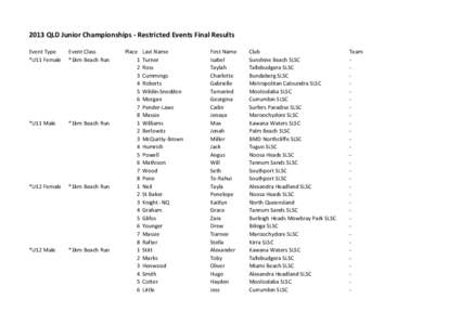 2013 QLD Junior Championships - Restricted Events Final Results Event Type *U11 Female Event Class *1km Beach Run