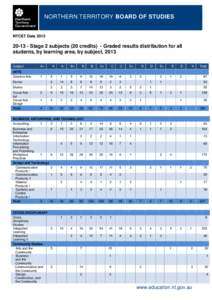 NORTHERN TERRITORY BOARD OF STUDIES  NTCET Data[removed]Stage 2 subjects (20 credits) - Graded results distribution for all students, by learning area, by subject, 2013