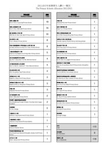 [removed]年度畢業生入讀小一概況 The Primary Schools Allocation[removed] 學校名稱  Name of School