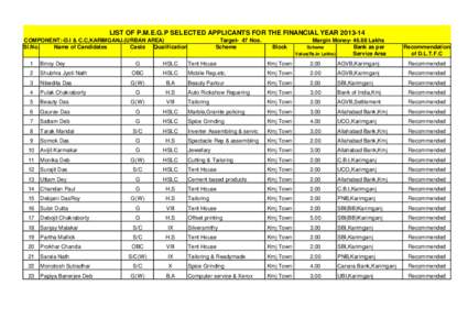 LIST OF P.M.E.G.P SELECTED APPLICANTS FOR THE FINANCIAL YEAR[removed]COMPONENT:-D.I & C.C,KARIMGANJ.(URBAN AREA) Sl.No. Name of Candidates Caste Qualification