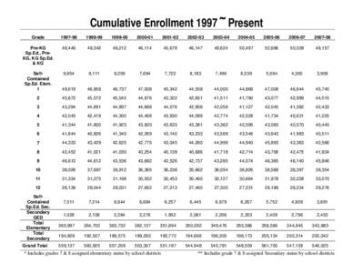 Cumulative Enrollment 1992 ~ Present