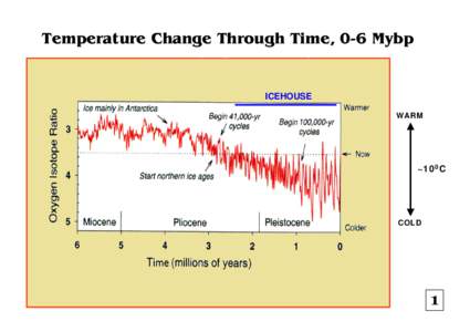 Temperature Change Through Time, 0-6 Mybp A. Climatic cycling over the last 5 My ICEHOUSE WARM