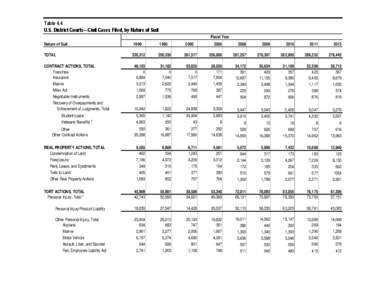 Table 4.4 U.S. District Courts―Civil Cases Filed, by Nature of Suit Fiscal Year Nature of Suit  1990