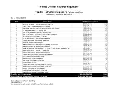 -- Florida Office of Insurance Regulation --  Top[removed]Structure Exposure (Policies with Wind) Personal & Commercial Residential Data as of March 31, 2013