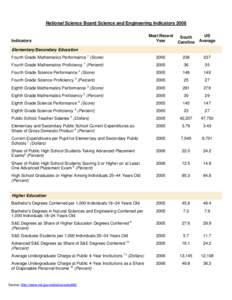 2008 South Carolina Science and Engineering Indicators – National Science Foundation Data