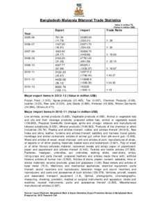 Bangladesh-Malaysia Bilateral Trade Statistics Value in million Tk. (Value in million US$)