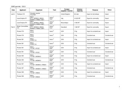 Biology / Maize / Genetically modified organism / Molecular biology / MON 810 / Monsanto / Orders of magnitude / Import / Export / Food and drink / Agriculture / International trade