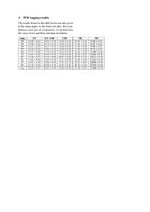 A  POS tagging results The results found in the table below are also given in the main paper, in the form of a plot. For completeness and ease of comparison, we include here