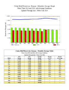 Cedar Bluff Reservoir, Kansas - Monthly Storage Graph Water Years 2013 and 2014, with Average Conditions Updated Through June - Water Year 2014 Cedar Bluff Reservoir, Kansas - Monthly Storage Table Water Years 2013 and 2