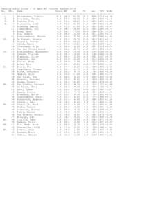 Ranking after round 7 of Open NK Fischer Random 2014 No. PNo. Name Score WP SB PS rat. TPR W-We