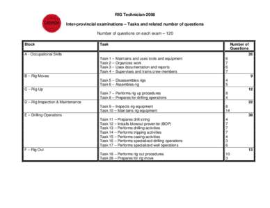 RIG Technician-2008 Inter-provincial examinations – Tasks and related number of questions Number of questions on each exam – 120 Block  Task