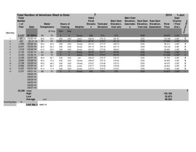 Date  Water Temperature @ Stop