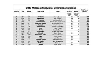 2013 Melges 32 Midwinter Championship Series Position 1 2 3
