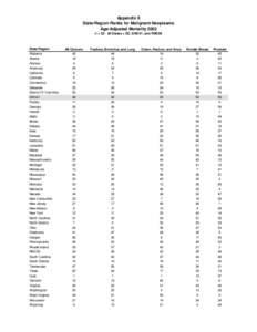 Appendix X State/Region Ranks for Malignant Neoplasms Age-Adjusted Mortality 2002 n = 53: 50 States + DC, ENC41, and RNC59  State/Region