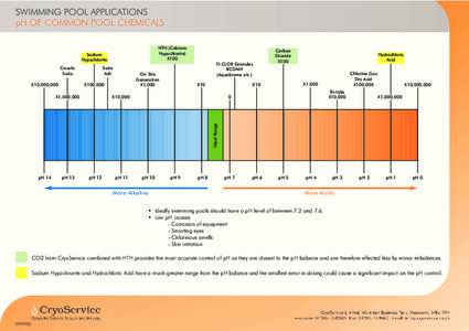 SWIMMING POOL APPLICATIONS pH OF COMMON POOL CHEMICALS HTH (Calcium Hypochlorite) X100