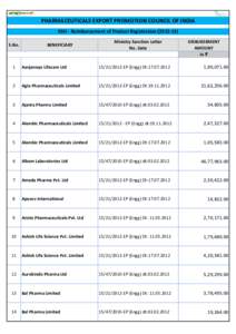 PHARMACEUTICALS EXPORT PROMOTION COUNCIL OF INDIA MAI - Reimbursement of Product RegistrationS.No. BENEFICIARY