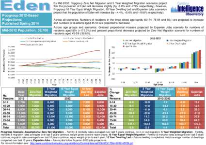 By Mid-2032: Popgroup Zero Net Migration and 5 Year Weighted Migration scenarios project that the population of Eden will decrease slightly (by -3.8% and -2.9% respectively), however, Popgroup 10 Year Equal Weight Migrat