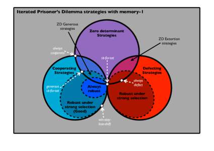 Iterated Prisoner’s Dilemma strategies with memory-1 ZD Generous strategies Zero determinant Strategies