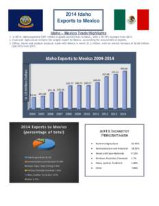 2014 Idaho Exports to Mexico Idaho – Mexico Trade Highlights 1. In 2014, Idaho exported $301 million in goods and services to Mexic, with a 10.19% increase fromFood and Agriculture remains the largest export 