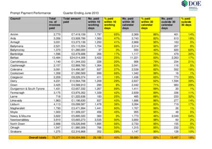 Prompt Payment Performance  Quarter Ending June 2013 Council